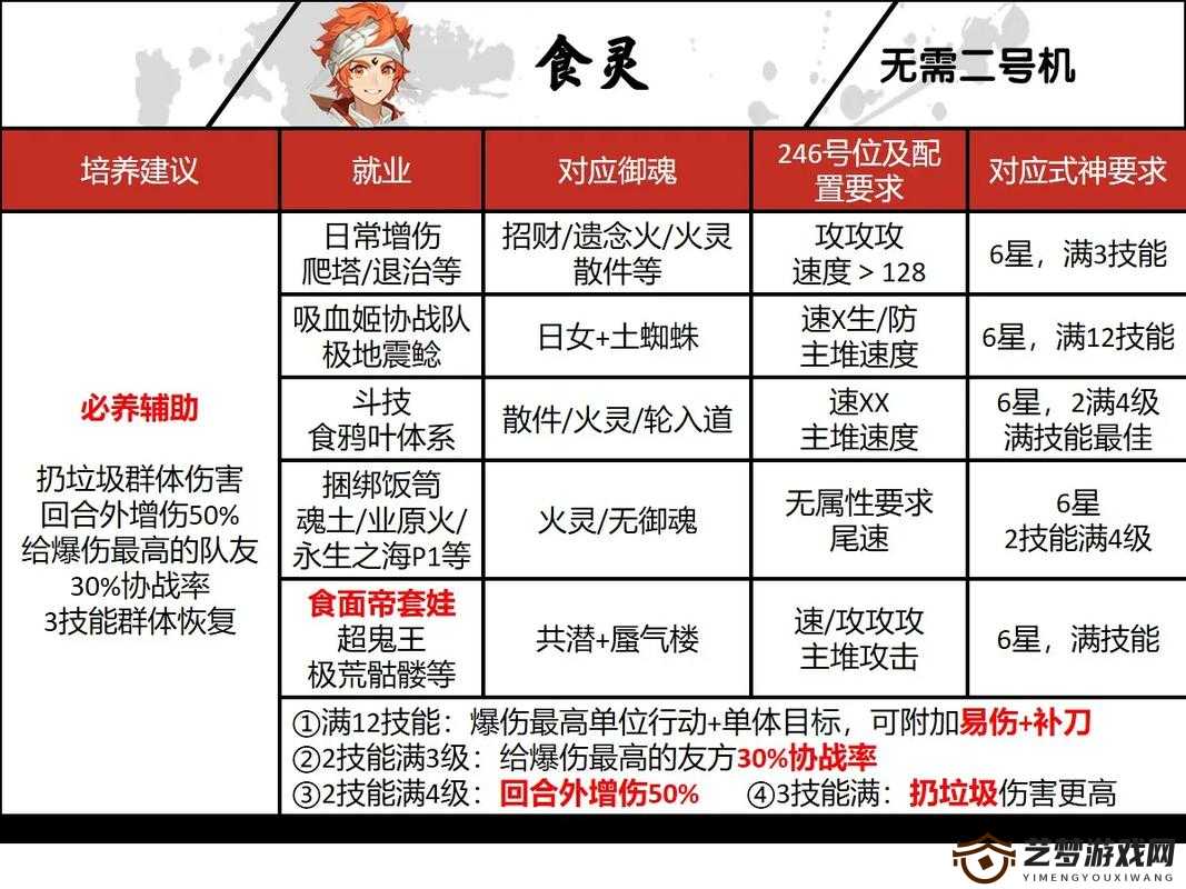 阴阳师新手获茨木童子 培养御魂全攻略